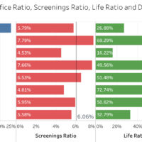 Figure 2. Median box office ratio, screenings ratio, life ratio and delay per genre