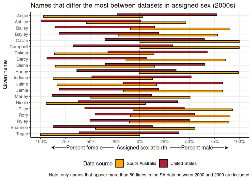 Bar chart showing the percentage of the people with each name that are assigned male and female at birth, for both the US and Australian data sources. The data have been pre-selected based on the largest divergences, so each name shows a significant discrepency. Names included in the figure include Ashley, Harley, Riley, Rory and Shannon.