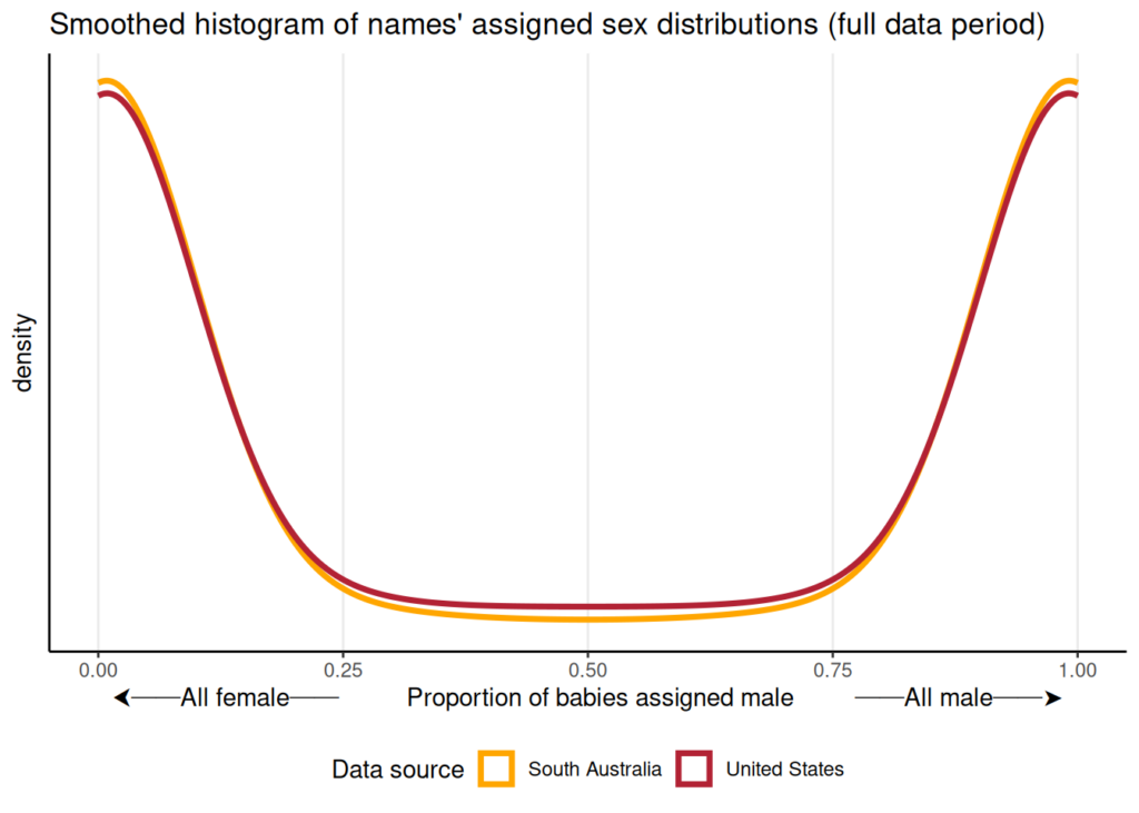 A line chart showing how frequently names lie at each point on the distribution between always being given to people assigned female and always being given to people assigned male, grouped by data source. Both data sources show a U-shaped distribution, with the vast majority of cases clustered to the poles. The Australian data is slightly more polarised than the US data.
