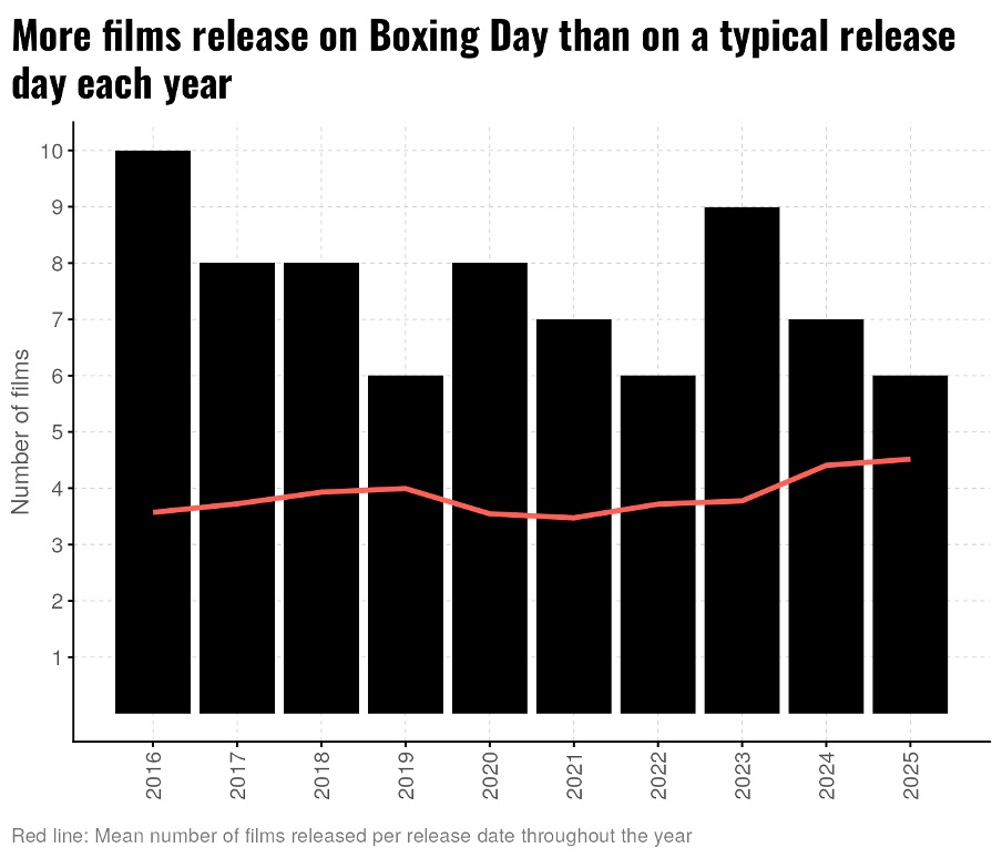 A bar chart showing the number of films that release on Boxing Day by year (2016-2025 inclusive). A line showing the mean number of films released throughout the year shows that many more films are released on Boxing Day than at other times of the year.