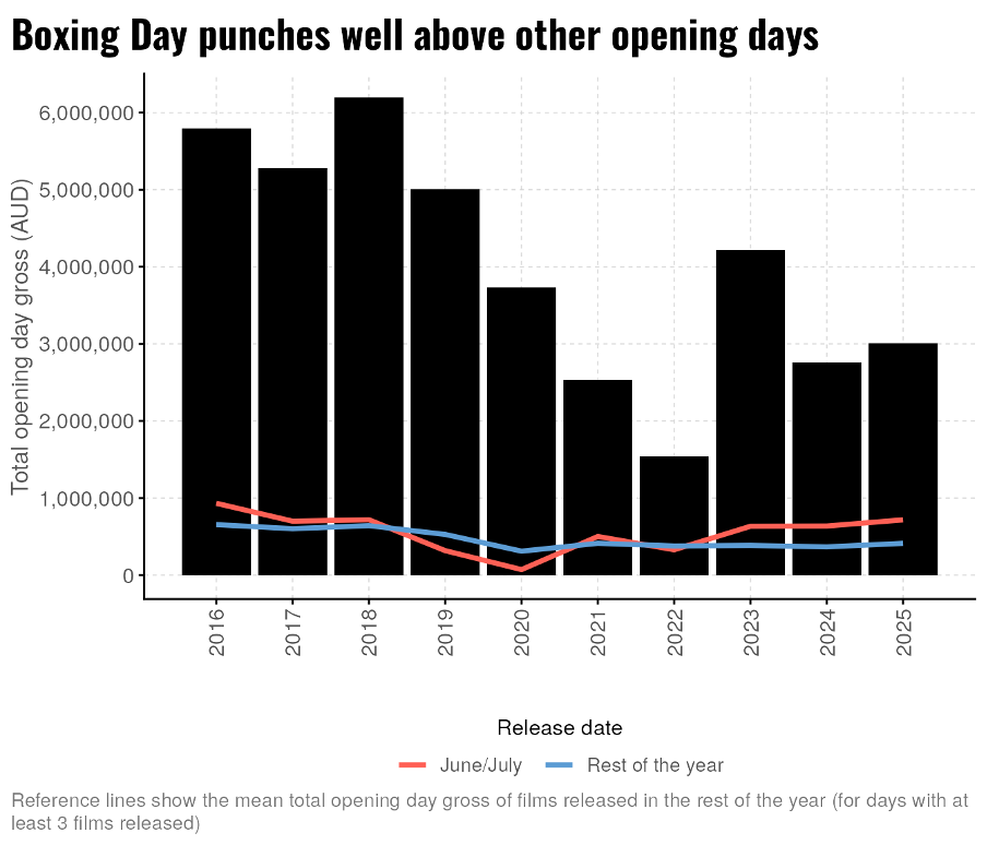 A bar chart showing the total amount of opening day gross in AUD for films released on Boxing Day by year (2016-2025 inclusive). Blue and red reference lines represent the means for films released during June/July and throughout the rest of the year and show that the amount earned by films released on Boxing Day is much higher than films released at other times of the year.