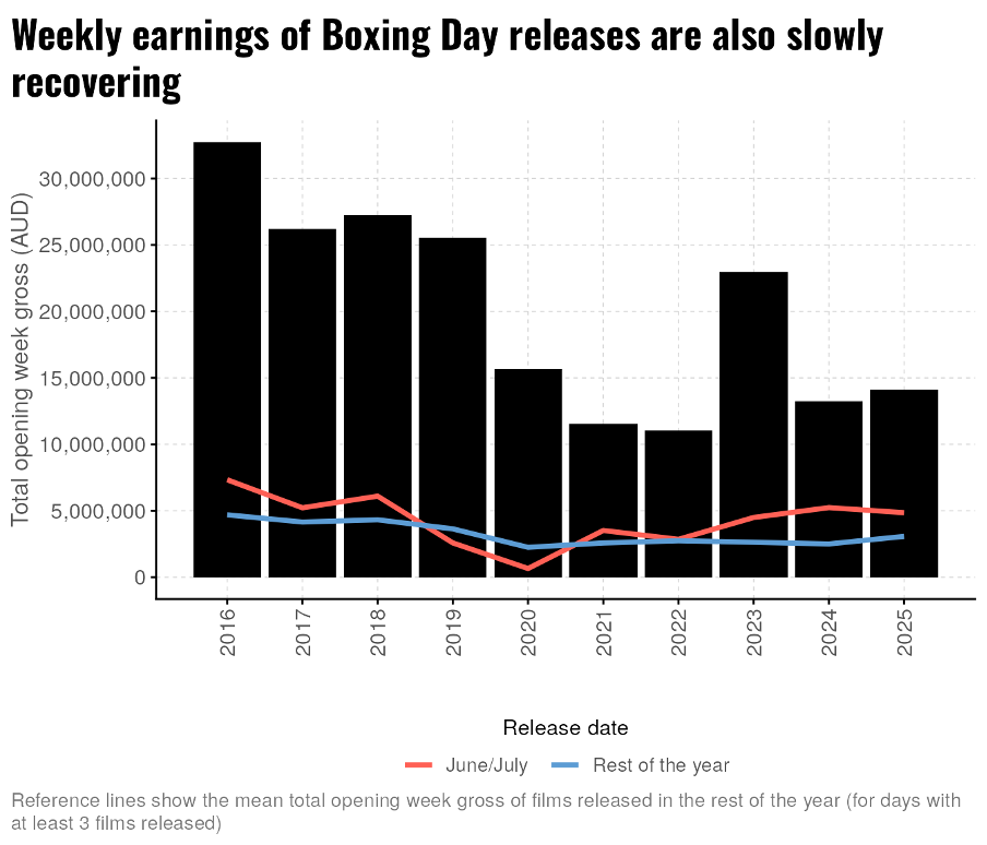 A bar chart showing the total amount of opening week gross in AUD for films released on Boxing Day by year (2016-2025 inclusive). Blue and red reference lines represent the means for films released during June/July and throughout the rest of the year and show that the amount earned by films released on Boxing Day is much higher than films released at other times of the year.