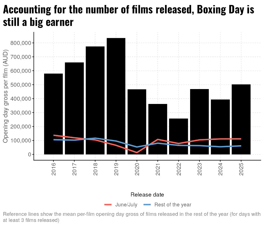 A bar chart showing the per-film average opening day gross in AUD for films released on Boxing Day by year (2016-2025 inclusive). The bars rise each year until 2019, and then have stayed at a lower level since. Blue and red reference lines represent the means for films released during June/July and throughout the rest of the year and show that the amount earned by films released on Boxing Day is much higher than films released at other times of the year.
