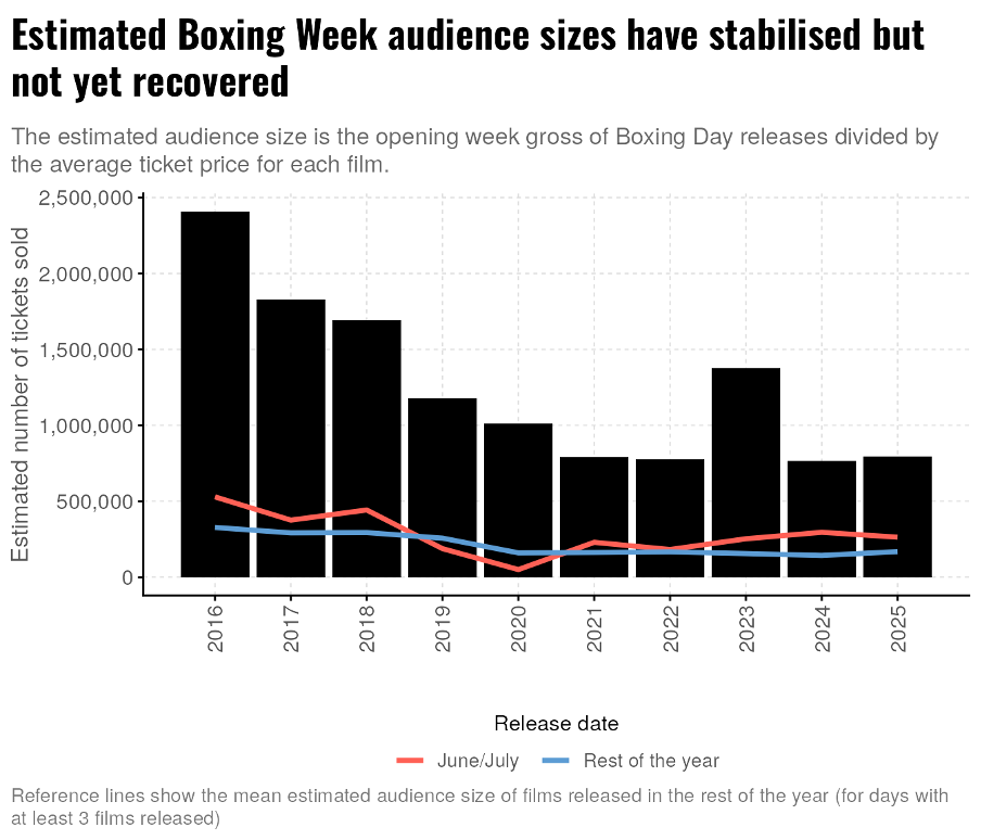 A bar chart showing the estimated number of opening week tickets sold for films released on Boxing Day by year (2016-2025 inclusive). The bars decrease each year until 2021, where they plateau, with the exception of 2023 which is notably higher than other recent years. Blue and red reference lines represent the estimates for films released during June/July and throughout the rest of the year and show that the estimated amount sold for films released on Boxing Day is much higher than films released at other times of the year.