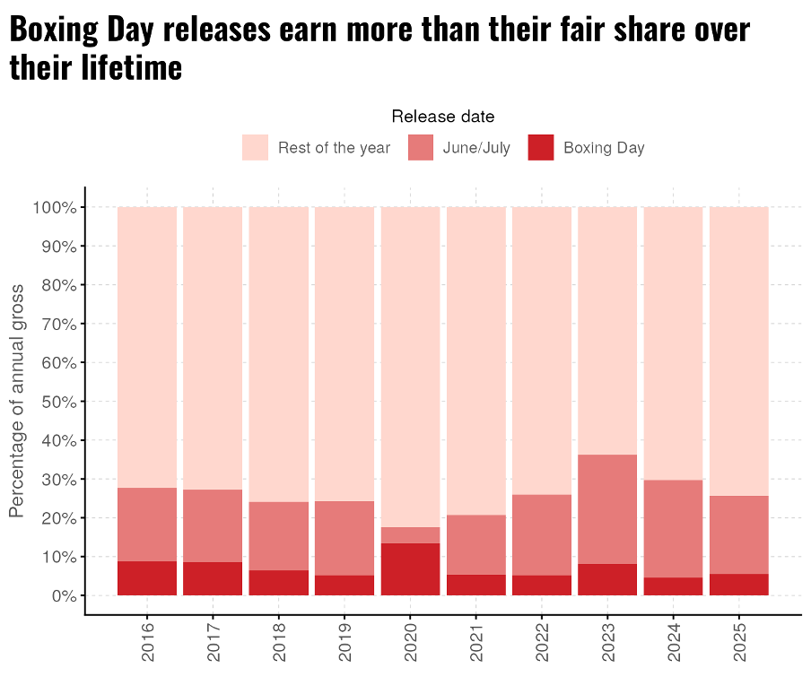 A stacked bar chart showing the proportion of the lifetime gross earned by each year's films (2016-2025 inclusive), grouped by their release date (the groups are "Boxing Day", "June/July^, and ^Rest of the year"). The share earned by Boxing Day releases is generally between 5 and 10%, but peaks in 2020. The share earned by June/July releases is larger, and seems to be growing in relation to the Boxing Day releases.