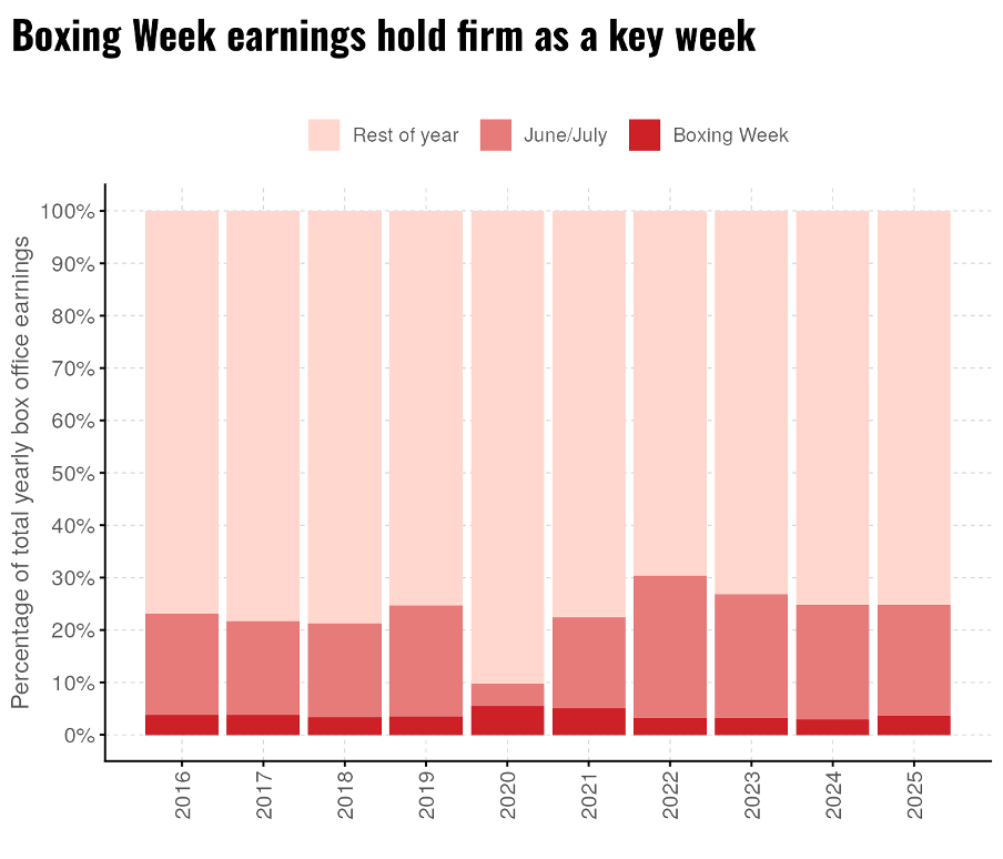 A stacked bar chart showing the proportion of the annual box office takings each year (2016-2025 inclusive), that are earned by calendar date (the dates are grouped into "Boxing Week", "June/July^, and ^Rest of the year"). The share earned during Boxing Week is very stable, but peaks in 2020-21. The share earned during June/July is much larger.