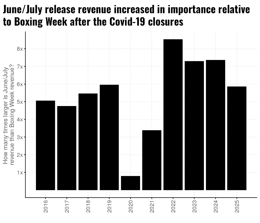 A bar chart showing where the bars represent how many times greater the revenue earned by June/July releases is when compared with Boxing Week releases, by year (2016-2025 inclusive). The bars range between 5-6x between 2016 and 2019, before a huge decline in 2020. In 2022, the bars peak at more than 8x, while 2023 and 2024 are more than 7x. The oveall pattern is that the post-pandemic recovery is more skewed towards June/July releases than the pre-pandemic period was.