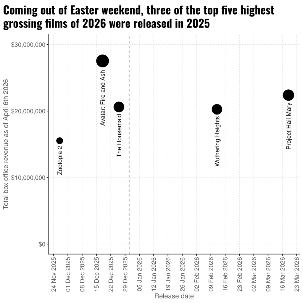 The chart shows release dates from late 2025 to April 2026 on the horizontal axis, and dollar values up to 30 million on the vertical axis. There are 5 points plotted, three of which are on the left hand side of the plot as they represent films released in 2025. The points are labelled with the titles of the films, which are the 5 highest grossing films of 2026 in Australia up to April 6th 2026. The plot title is "Coming out of Easter weekend, three of the top five highest grossing films of 2026 were released in 2025".
