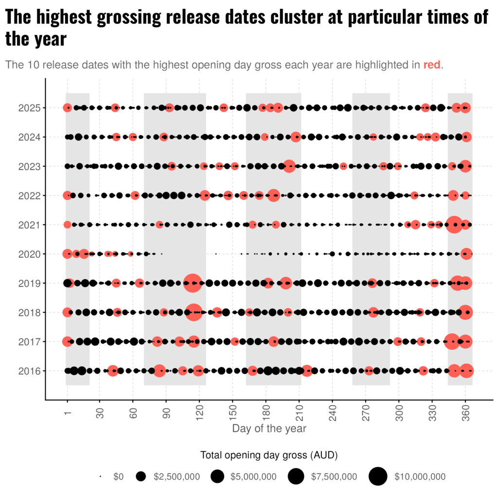 The chart shows the day of the year on the horizontal axis, and each year from 2016 to 2025 on the vertical axis. Each release date is plotted as a circle, and the circles are sized according to how much money the films released on that date made on their opening date. The 10 highest grossing release dates each year (and therefore the largest circles on each row) are coloured red, the other circles are coloured black. There are four shaded periods marked on the plot in a light grey background colour to highlight the school holiday periods, one of which spans the end/beginning of the plot due to occurring across December and January. The largest circles fall predominantly inside the shaded areas and tend to cluster around the festive period, the Easter period, and the middle of the year. The title of the plot is "The highest grossing release dates cluster at particular times of year". 