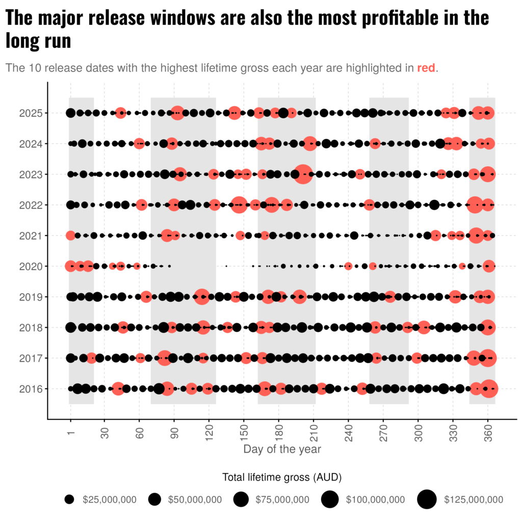 The chart shows the day of the year on the horizontal axis, and each year from 2016 to 2025 on the vertical axis. Each release date is plotted as a circle, and the circles are sized according to how much money the films released on that date made over their lifetime. The 10 highest grossing release dates each year (and therefore the largest circles on each row) are coloured red, the other circles are coloured black. There are four shaded periods marked on the plot in a light grey background colour to highlight the school holiday periods, one of which spans the end/beginning of the plot due to occurring across December and January. The largest circles fall predominantly inside the shaded areas and tend to cluster around the festive period, the Easter period, and the middle of the year. The title of the plot is "The major release windows are also the most profitable in the long run". 