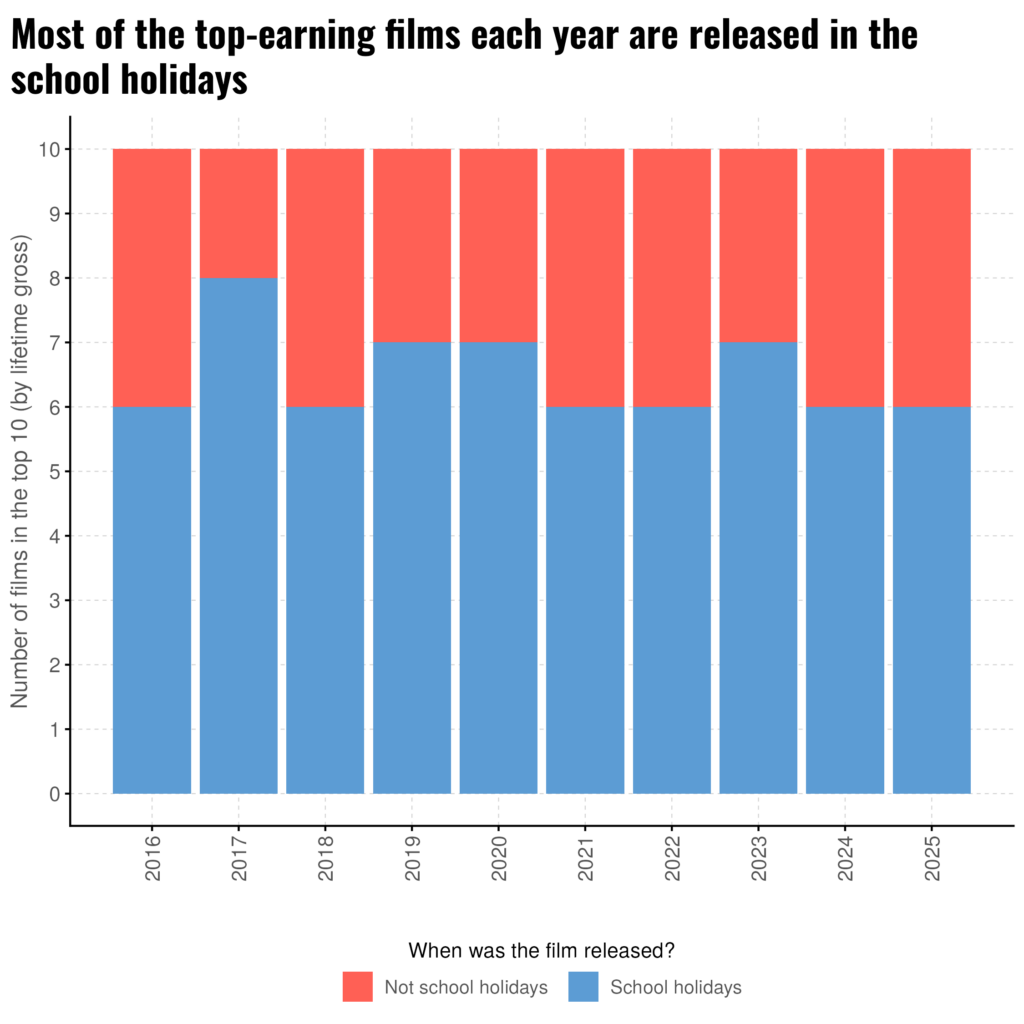 The chart is a stacked bar chart with each year from 2016 to 2025 on the horizontal axis and the number of films in the top 10 by lifetime gross on the vertical axis. The bars are filled according to the number of the top 10 that are released in the school holiday periods (blue bars) and the number that are released outside of the school holiday periods (red bars). In every year, at least 6 of the top 10 films are released in the school holiday periods, with a maximum of 8 films in 2017. The title of the plot is "Most of the top-earning films each year are released in the school holidays".