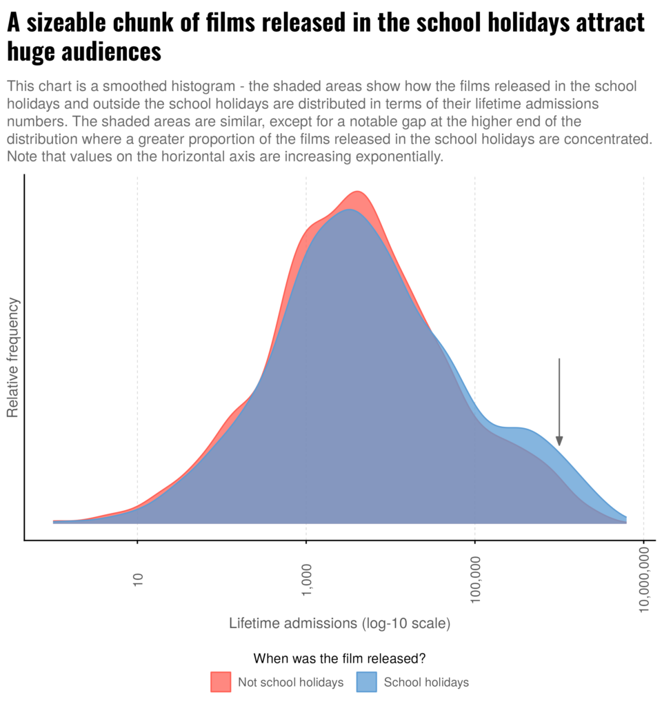 The chart shows a density plot, with lifetime admissions on the horizontal axis (on a log-10 scale, so that the values are increasing exponentially from 10 to 1,000 to 100,000 to 10,000,000 admissions) and relative frequency on the vertical axis. The plot is grouped, with one curve showing the distribution for films released during the school holidays in blue, and one showing the distribution for films released outside the school holiday periods in red. The curves are filled but translucent to show their overlapping distributions. The subtitle explains how to read the plot: "This chart is a smoothed histogram - the shaded areas show how the films released in the school holidays and outside the school holidays are distributed in terms of their lifetime admissions numbers. The shaded areas are similar, except for a notable gap at the higher end of the distribution where a greater proportion of the films released in the school holidays are concentrated. Note that values on the horizontal axis are increasing exponentially." The plot title is "A sizeable chunk of films released in the school holidays attract huge audiences".