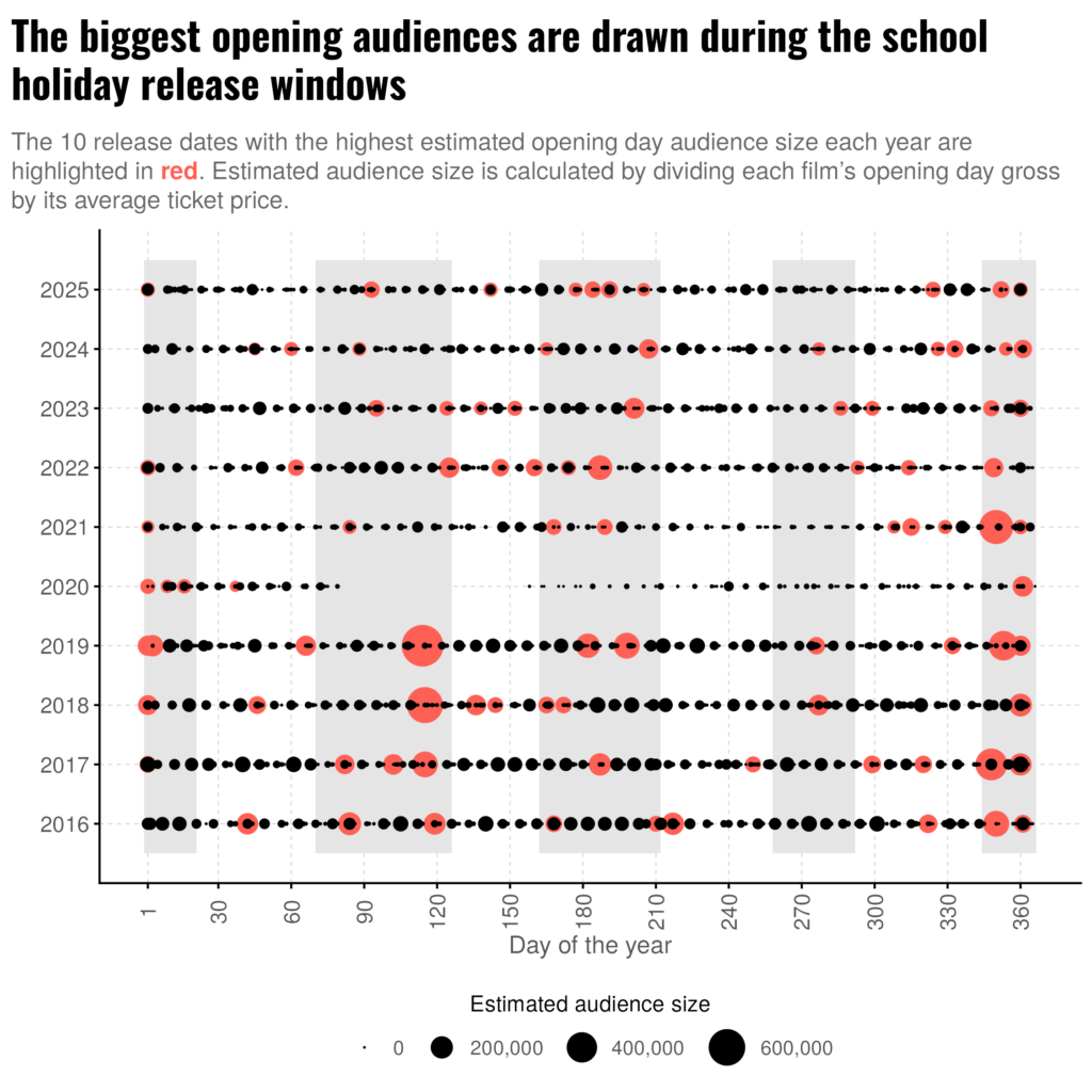 The chart shows the day of the year on the horizontal axis, and each year from 2016 to 2025 on the vertical axis. Each release date is plotted as a circle, and the circles are sized according to how big the combined lifetime admissions are for the films released on that date. The 10 release dates each year with the highest admissions (and therefore the largest circles on each row) are coloured red, the other circles are coloured black. There are four shaded periods marked on the plot in a light grey background colour to highlight the school holiday periods, one of which spans the end/beginning of the plot due to occurring across December and January. The largest circles fall predominantly inside the shaded areas and tend to cluster around the festive period, the Easter period, and the middle of the year. The title of the plot is "The biggest audiences are drawn during the school holiday release windows". 