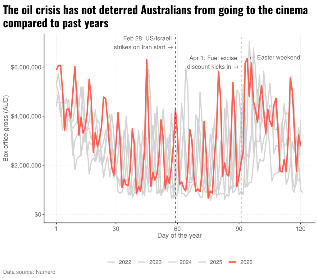 A line graph with a horizontal axis showing the day from 1 to 120 and the vertical axis showing box office gross in AUD from $0 to $6m. There is a red line which moves in a regular spiking pattern representing the week/weekend cycle, and this line falls steadily from day 1 to around day 40, and then remains stable until around day 75 when it starts to rise again. A vertical dashed line at day 58 marks the date Feb 28, when the US/Israeli strikes on Iran started and the fuel prices started to rise. A second dashed line marks Apr 1, when the fuel excise kicks in, and the first weekend after this is annotated as Easter weekend, which is the peak of the box office. The red box office line falls steadily from Easter weekend before one final rise towards the end of the data period. There are grey lines representing the years 2022 through 2025 also plotted on the chart, and these follow the same pattern - the red line is consistent with the previous years. The chart is titled "The oil crisis has not deterred Australians from going to the cinema compared to past years".