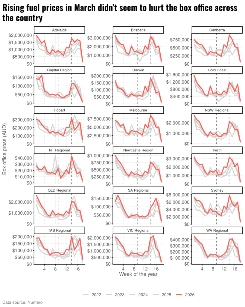 The chart shows a panelled version of the plot from chart 1 where each panel represents a city or region, except the horizontal axis now shows week of the year instead of day of the year and the red line is therefore smoother. There are 18 panels: Adelaide, Brisbane, Canberra, Capital Region, Darwin, Gold Coast, Hobart, Melbourne, NSW Regional, NT Regional, Newcastle Region, Perth, QLD Regional, SA Regional, Sydney, TAS Regional, VIC Regional, WA Regional. There are some differences between the panels, but the overall pattern is the same - the box office falls from the start of the year, rises during the period when fuel prices were rising, peaks at Easter, and falls off when fuel prices were eased. None of the cities or regions deviate notably from past years. The title of the chart is "Rising fuel prices in March didn't seem to hurt the box office across the country".