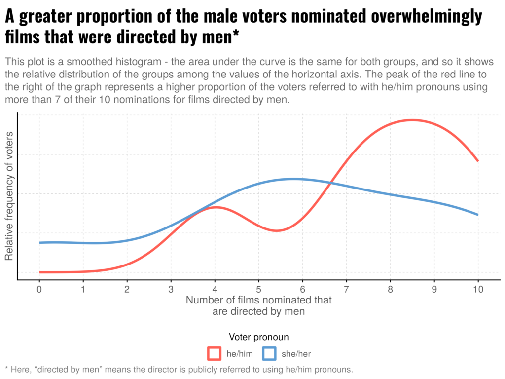 Histogram visualisation showing the tendency of men to vote for films directed by men