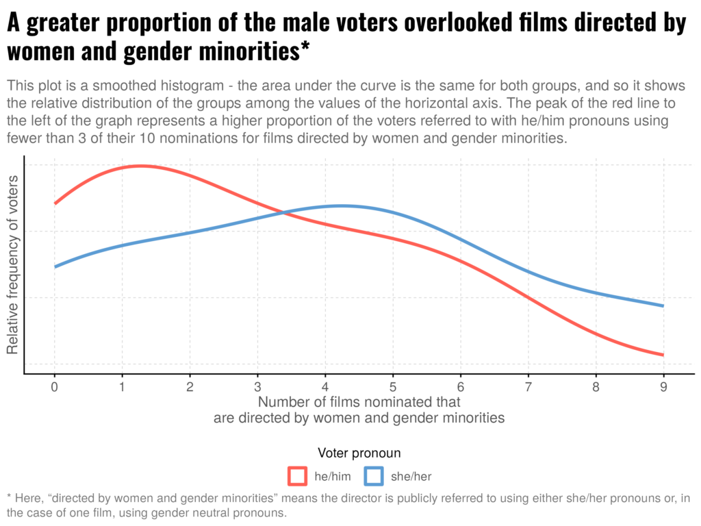 A histogram that shows the tendency of male voters to overlook films directed by women and gender minorities