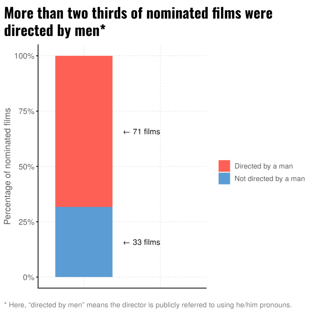 Bar chart showing that 71 of the nominated films were directed by men and 33 films were not.