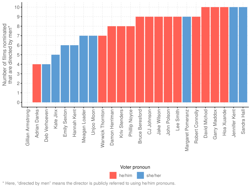 A bar chart showing how the number of films nominated by voters that were directed by men