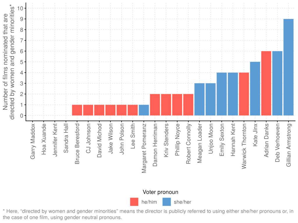 Bar chart describing how each voter nominated films directed by women and gender minorities