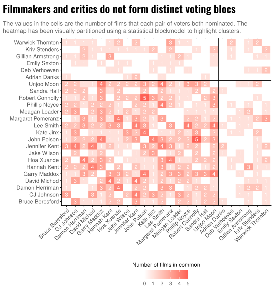 A heatmap showing how specific voters voted in common
