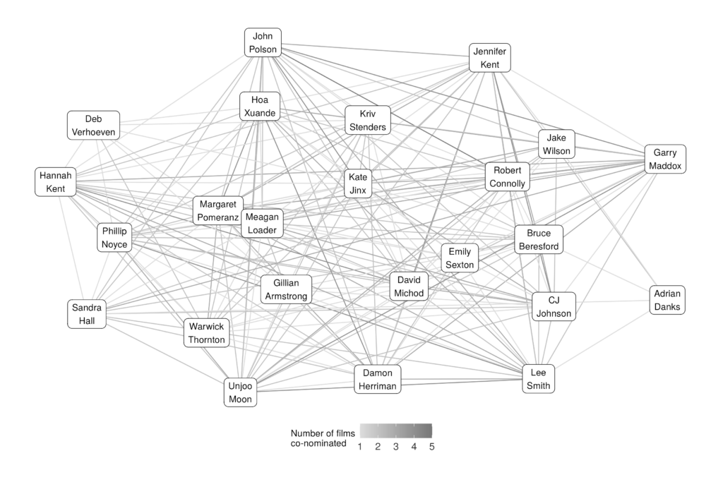 A network visualization of voters connected by the films they nominated in common