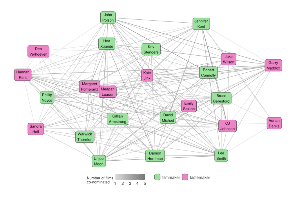A network visualization of voters divided into tastemakers and filmmakers
